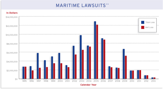 Maritime Lawsuits