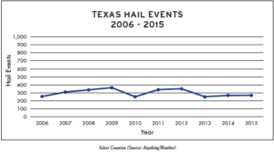 Texas Hail Events line graph
