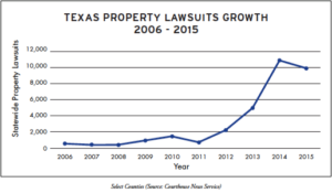 Texas Property Lawsuits Growth Chart line graph