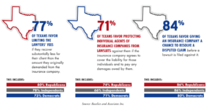 Percentages of Texans in favor of lawsuit reform
