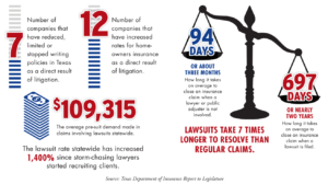 Statistics about the difference between using your insurance company and litigation
