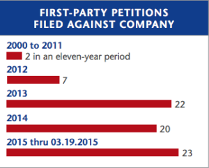 First-Party Petitions Filed Against Company chart