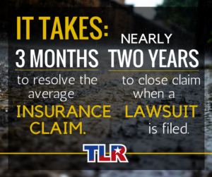 It takes 3 months to resolve the average insurance claim/nearly 2 years to close claim when a lawsuit is filed