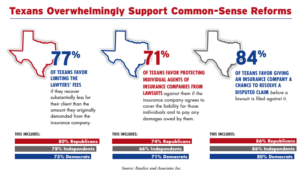 Texans overwhelmingly support common-sense reforms