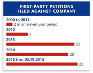 "First-Party Petitions Filed Against Company" chart