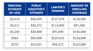 Chart of original estimate of loss, public adjustor's estimate, lawyer's demand, amount of dwelling coverage
