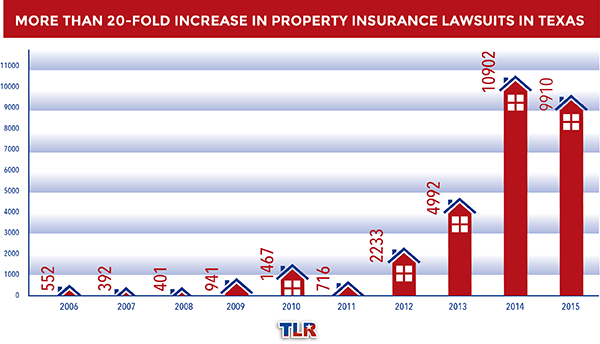 Bar graph- more than 20-fold increase in property insurance lawsuits in Texas
